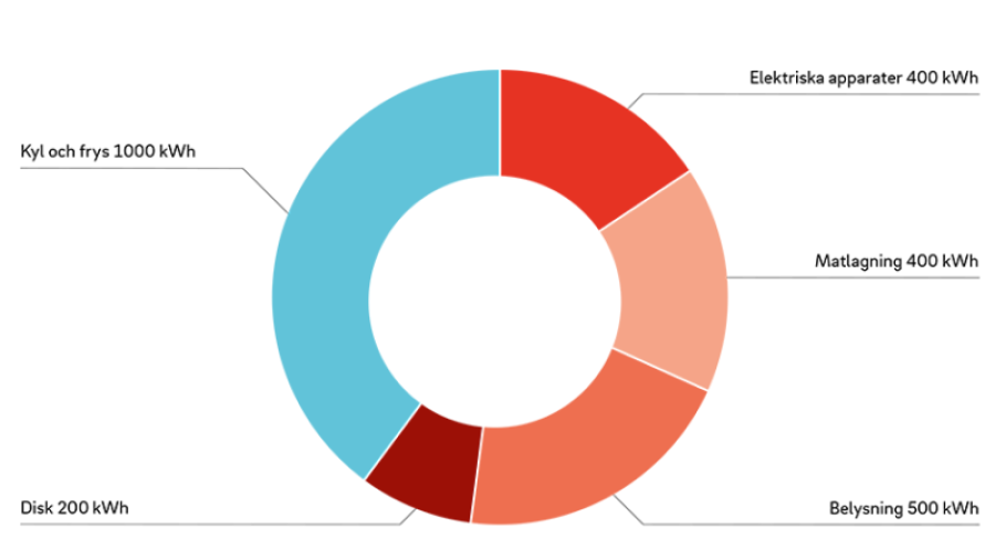 Elförbrukning lägenhet